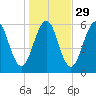 Dover Point tide chart for Tuesday, October 29, 2024