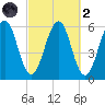 Dover Point tide chart for Wednesday, October 2, 2024