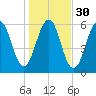 Dover Point tide chart for Wednesday, October 30, 2024