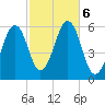 Dover Point tide chart for Sunday, October 6, 2024