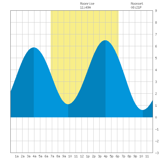 Dover Point tide chart for Monday, October 7, 2024