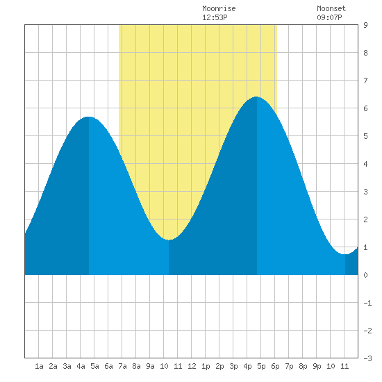 Dover Point tide chart for Tuesday, October 8, 2024