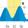 Dover Point tide chart for Tuesday, October 8, 2024
