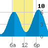 Dover Point tide chart for Sunday, November 10, 2024