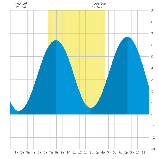 Dover Point tide chart for Monday, November 11, 2024