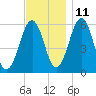 Dover Point tide chart for Monday, November 11, 2024