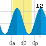 Dover Point tide chart for Tuesday, November 12, 2024