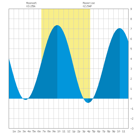 Dover Point tide chart for Wednesday, November 13, 2024