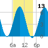 Dover Point tide chart for Wednesday, November 13, 2024