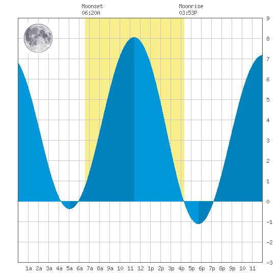 Dover Point tide chart for Friday, November 15, 2024