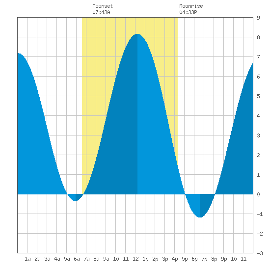 Dover Point tide chart for Saturday, November 16, 2024