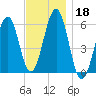 Dover Point tide chart for Monday, November 18, 2024