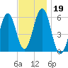 Dover Point tide chart for Tuesday, November 19, 2024