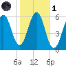 Dover Point tide chart for Friday, November 1, 2024