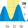 Dover Point tide chart for Wednesday, November 20, 2024