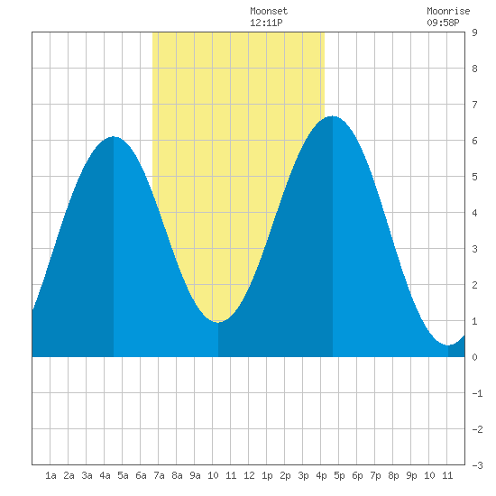Dover Point tide chart for Thursday, November 21, 2024