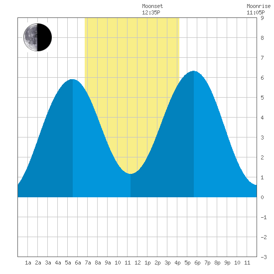 Dover Point tide chart for Friday, November 22, 2024