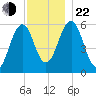 Dover Point tide chart for Friday, November 22, 2024