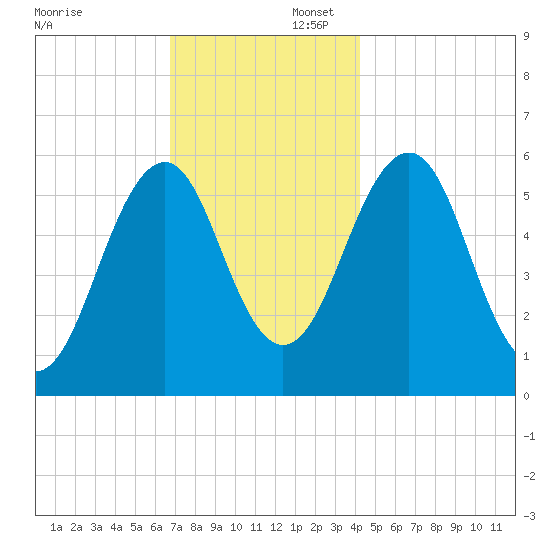 Dover Point tide chart for Saturday, November 23, 2024