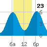 Dover Point tide chart for Saturday, November 23, 2024