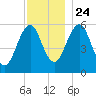 Dover Point tide chart for Sunday, November 24, 2024
