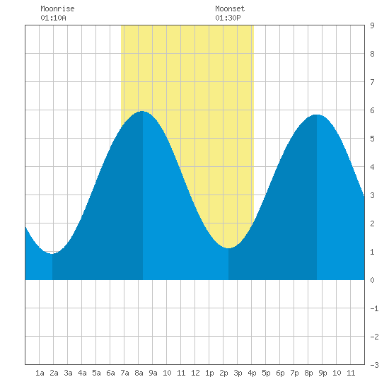 Dover Point tide chart for Monday, November 25, 2024