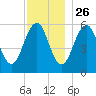 Dover Point tide chart for Tuesday, November 26, 2024