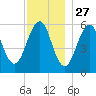 Dover Point tide chart for Wednesday, November 27, 2024