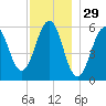 Dover Point tide chart for Friday, November 29, 2024