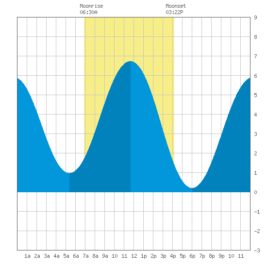 Dover Point tide chart for Saturday, November 30, 2024