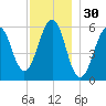 Dover Point tide chart for Saturday, November 30, 2024