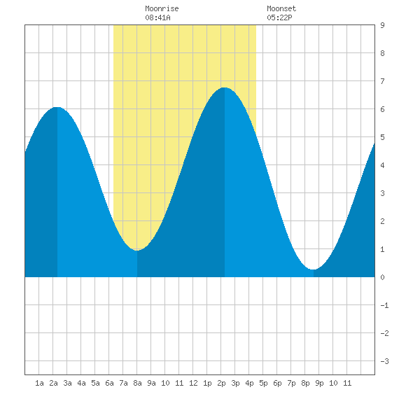 Dover Point tide chart for Sunday, November 3, 2024
