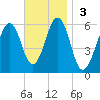 Dover Point tide chart for Sunday, November 3, 2024