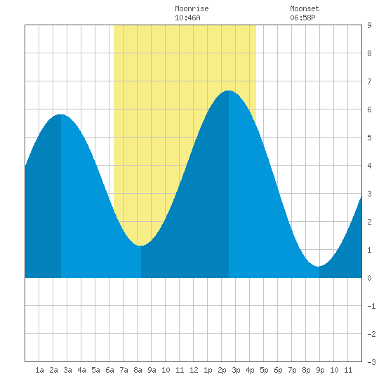 Dover Point tide chart for Tuesday, November 5, 2024