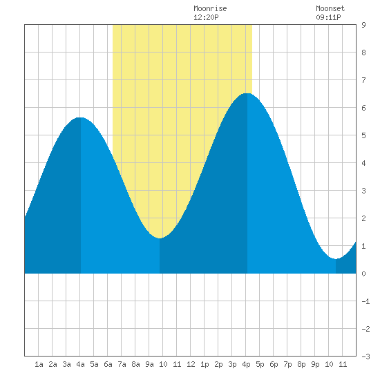 Dover Point tide chart for Thursday, November 7, 2024