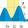 Dover Point tide chart for Thursday, November 7, 2024