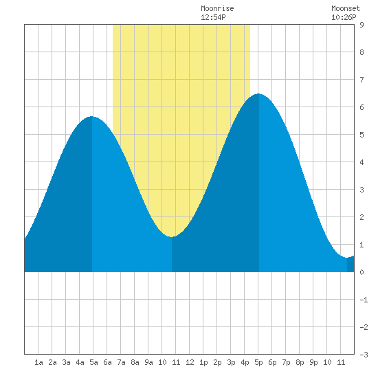 Dover Point tide chart for Friday, November 8, 2024