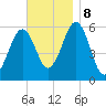 Dover Point tide chart for Friday, November 8, 2024
