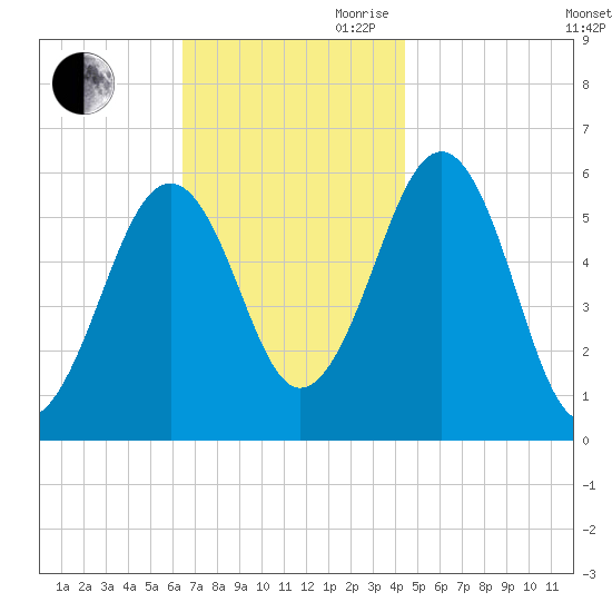 Dover Point tide chart for Saturday, November 9, 2024
