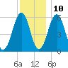 Dover Point tide chart for Tuesday, December 10, 2024