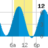 Dover Point tide chart for Thursday, December 12, 2024