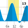 Dover Point tide chart for Friday, December 13, 2024