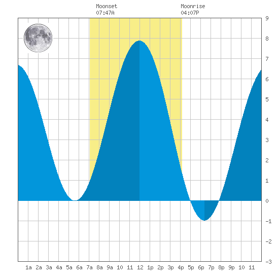 Dover Point tide chart for Sunday, December 15, 2024