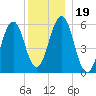 Dover Point tide chart for Thursday, December 19, 2024