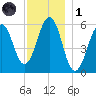 Dover Point tide chart for Sunday, December 1, 2024