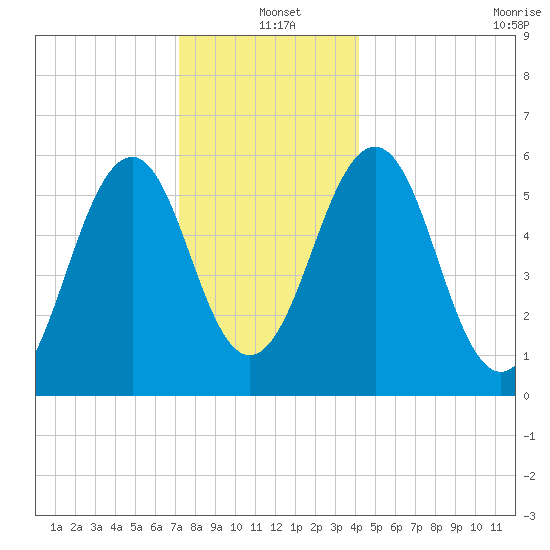 Dover Point tide chart for Saturday, December 21, 2024