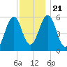 Dover Point tide chart for Saturday, December 21, 2024