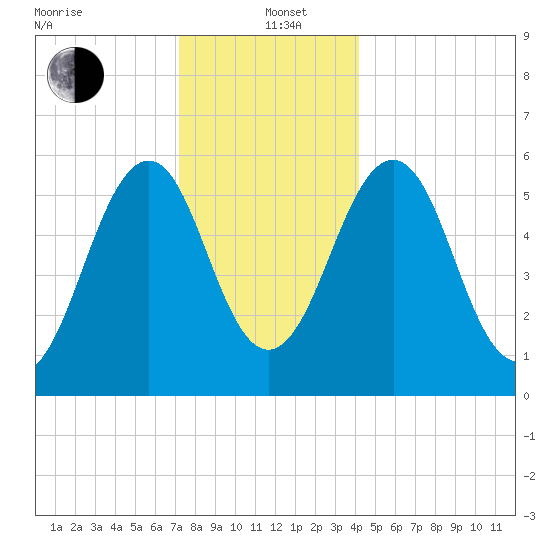 Dover Point tide chart for Sunday, December 22, 2024