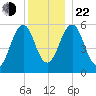 Dover Point tide chart for Sunday, December 22, 2024