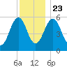 Dover Point tide chart for Monday, December 23, 2024